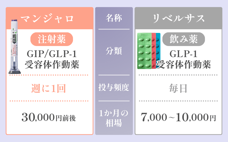 【効果】マンジャロとリベルサスの違い