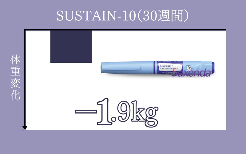 サクセンダは30週間で-1.9kg（研究データより）