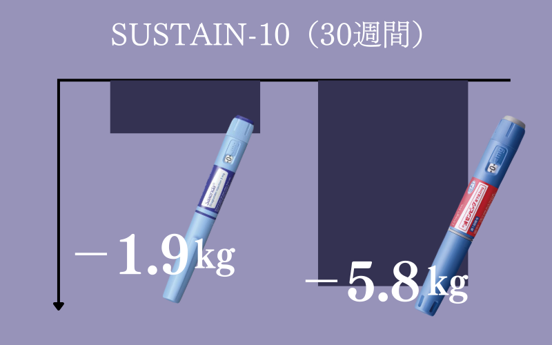 セマグルチド1.0mgとリラグルチド1.2mgの減量効果