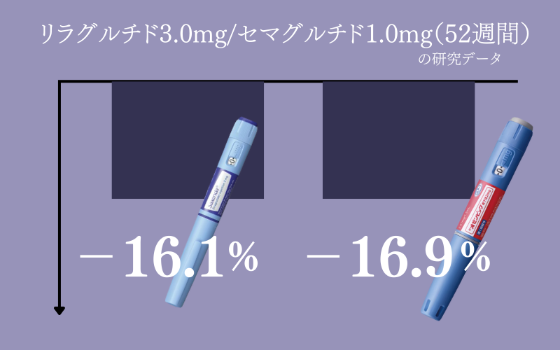 セマグルチド1.0mgのリラグルチド3.0mgの減量効果