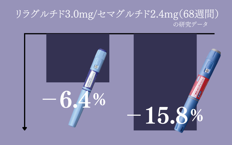 セマグルチド2.4mgとリラグルチド3.0mgの減量効果