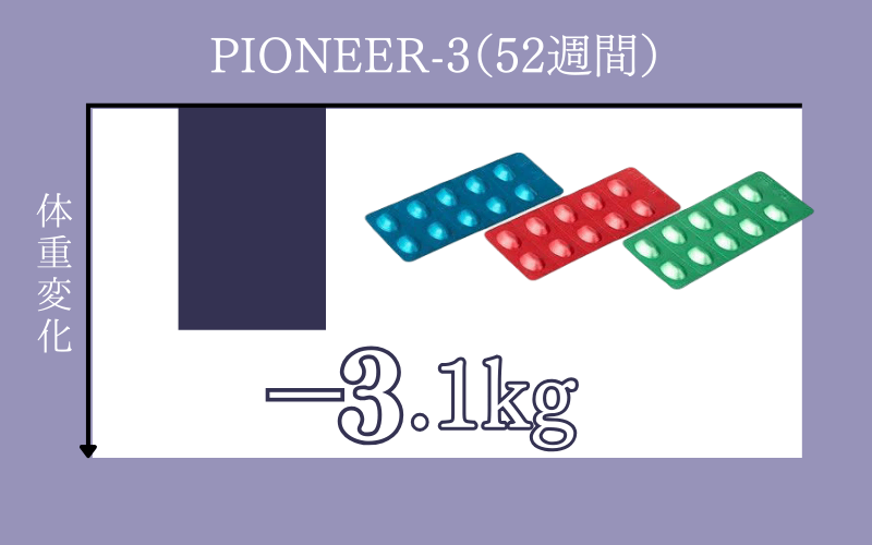 リベルサスは52週間で-3.1kg（研究データより）