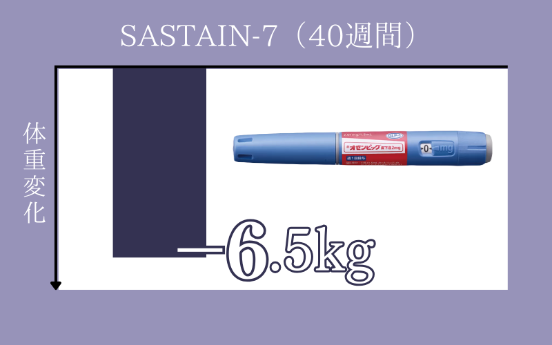 オゼンピックは40週間で-6.5kg（研究データより）