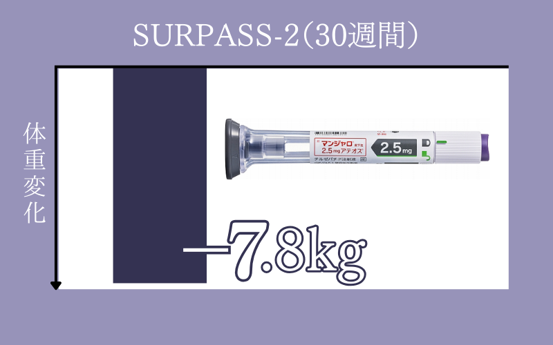 マンジャロは40週間で-7.8kg（研究データより）