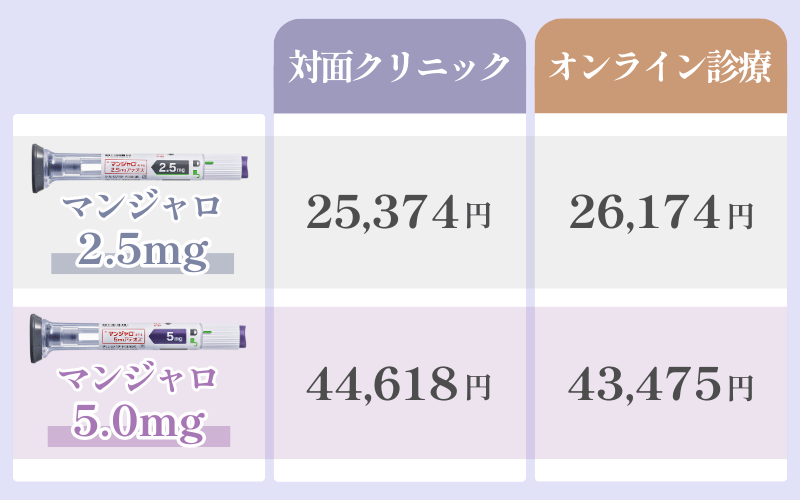 マンジャロの平均価格