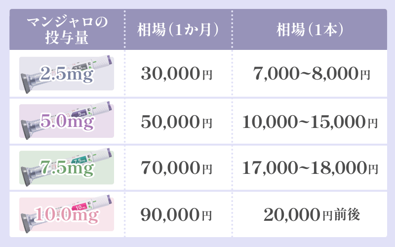 マンジャロの値段相場