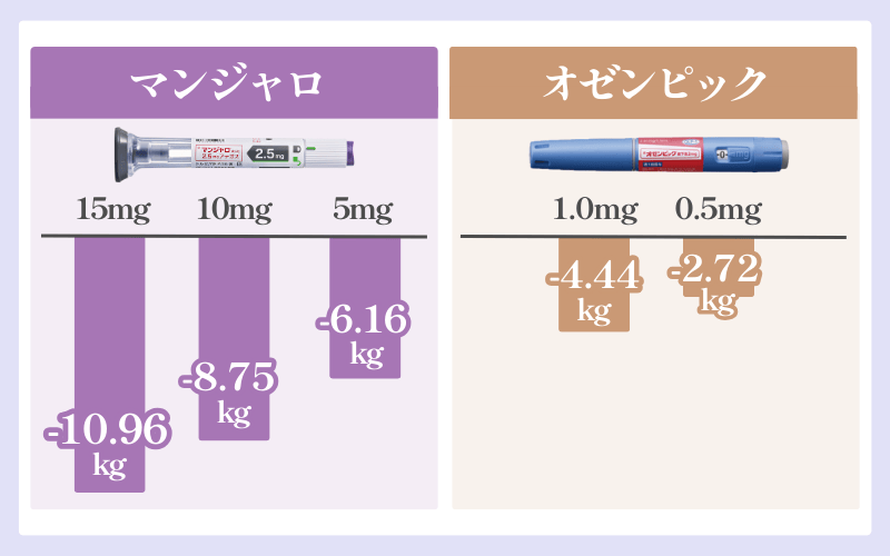 オゼンピックとマンジャロの減量効果の比較