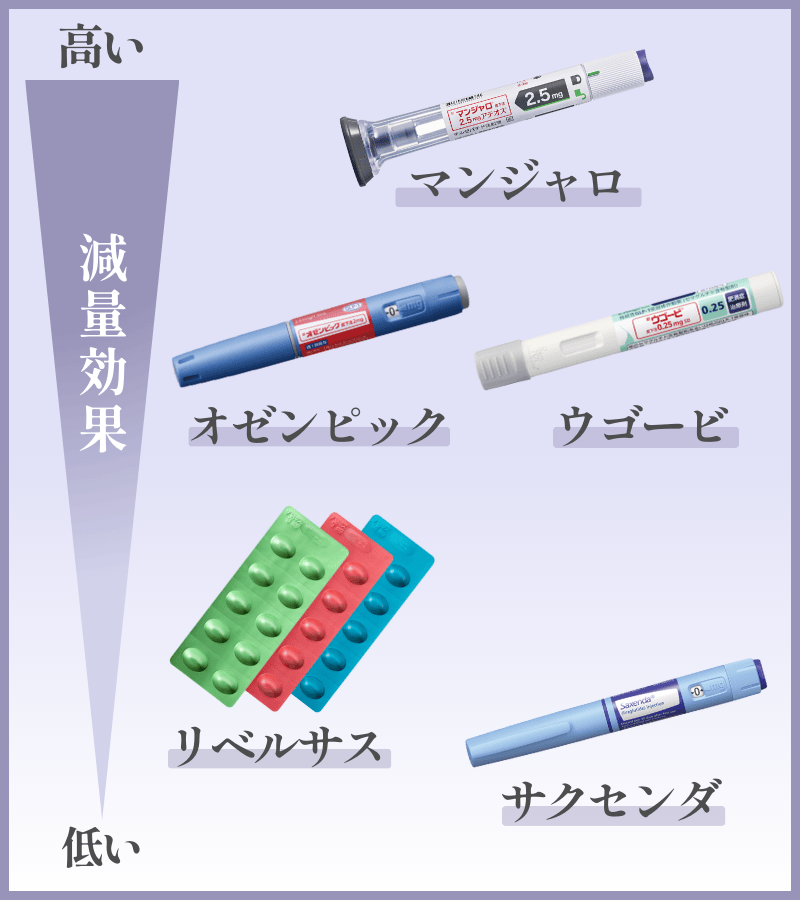 ダイエット薬の効果の比較