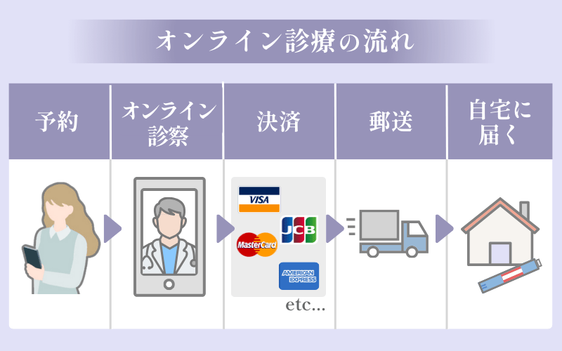 オンライン診療の流れ