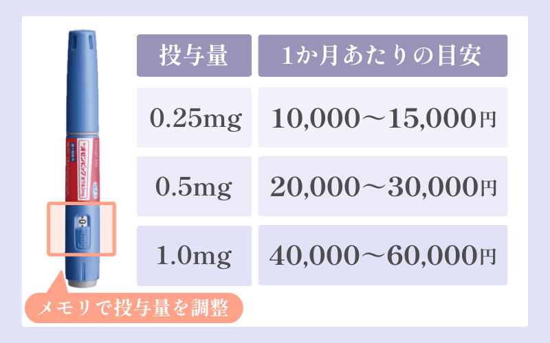 オゼンピックの値段の相場