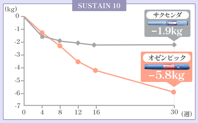 オゼンピックとサクセンダの効果の違い