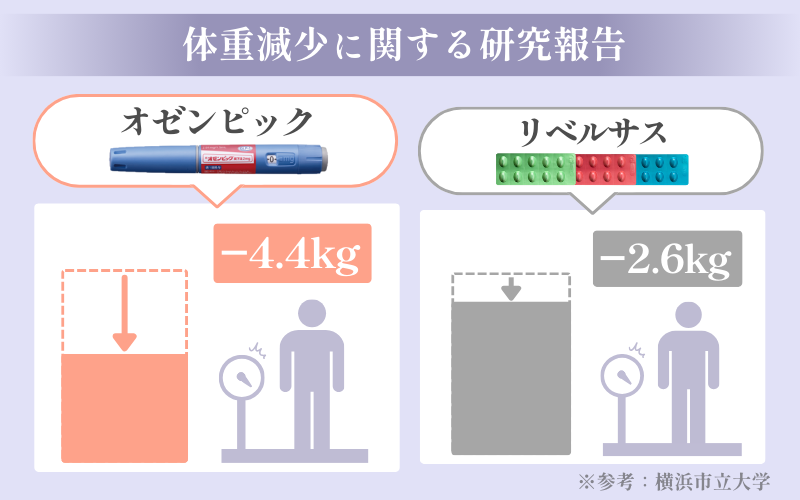 オゼンピックとリベルサスの効果の違い