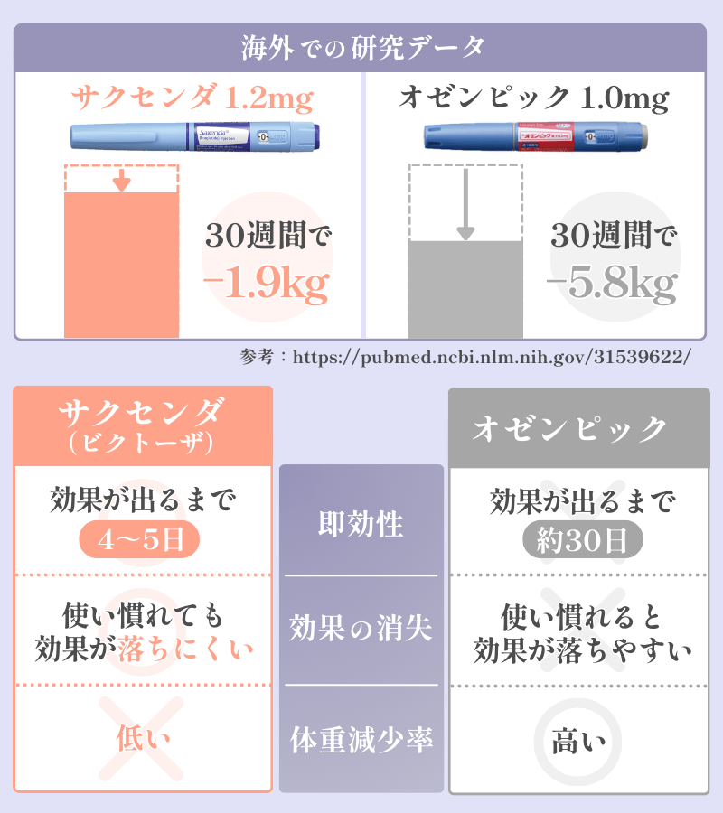 サクセンダとオゼンピックの違い