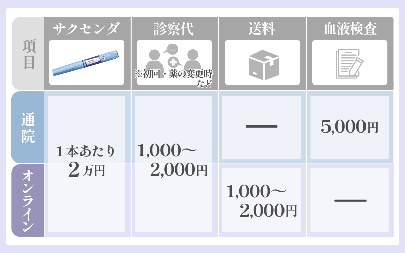 オンラインと通院はどっちが安い？サクセンダの値段相場は1本2万円