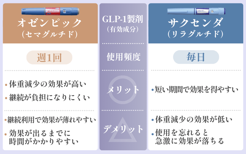 オゼンピックとサクセンダの違いは？