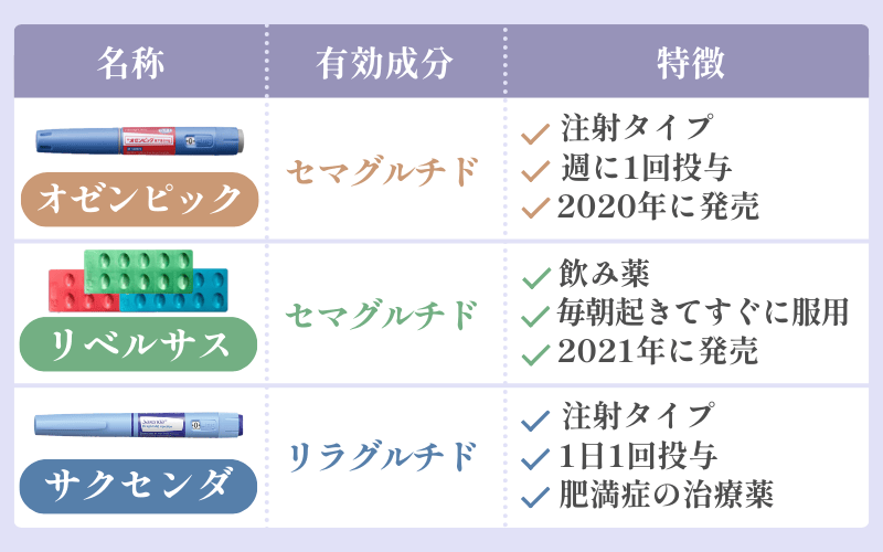 GLP-1ダイエット薬の種類