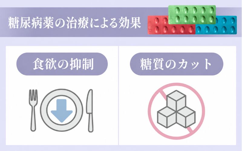 糖尿病治療薬による医療ダイエット