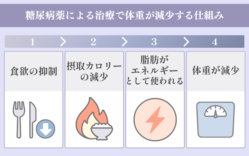 【医療ダイエット】糖尿病薬による治療で痩せることがあるのはなぜ?仕組みを解説