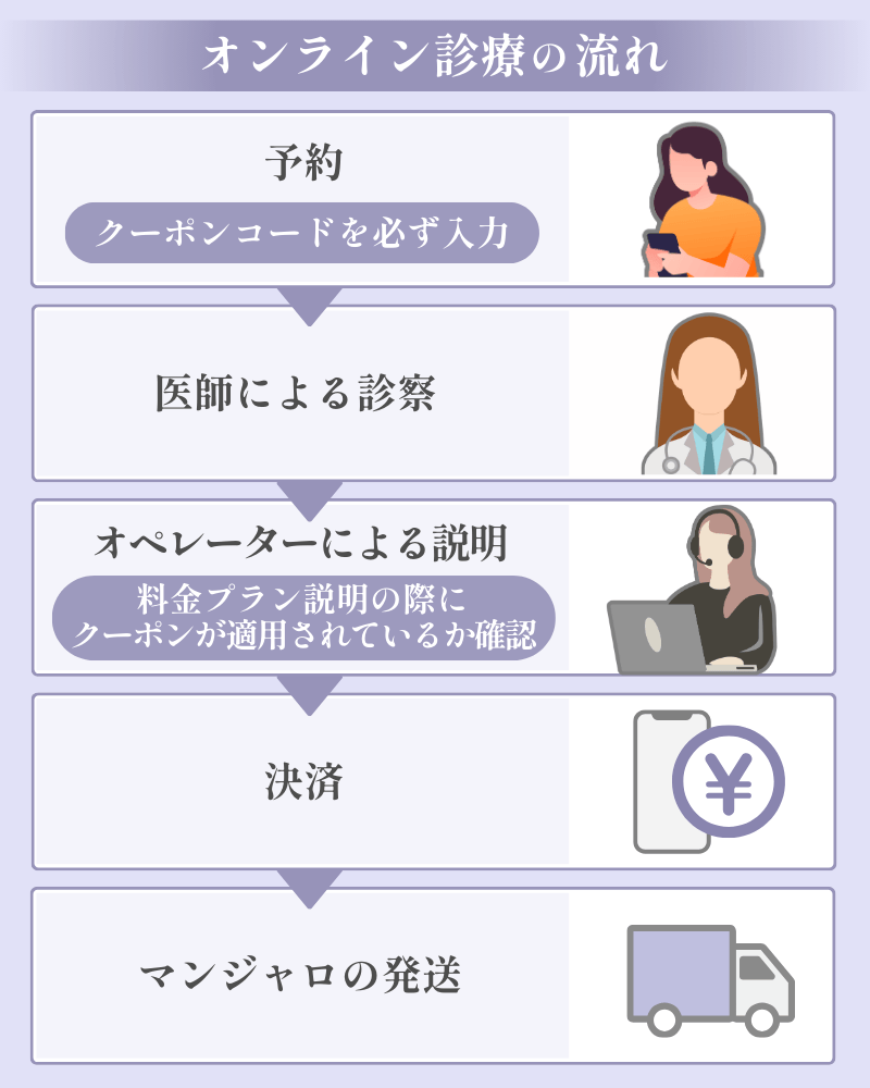 注意！DMMオンラインクリニックの診察後にはマンジャロのクーポン適用を再確認
