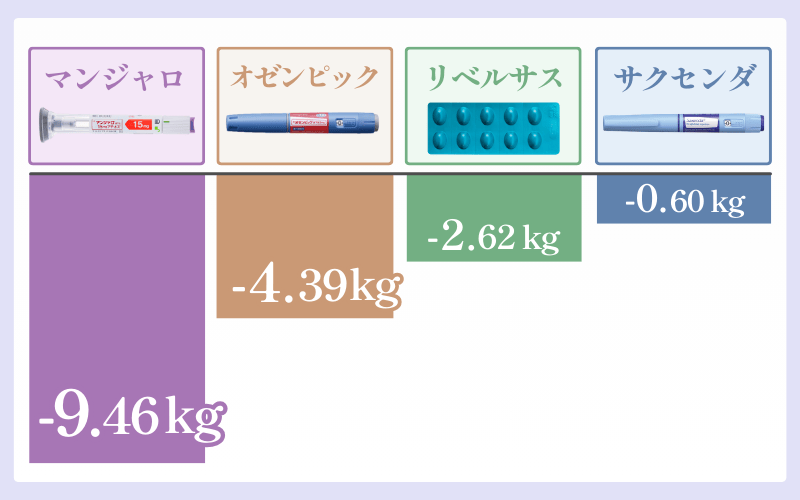 1番痩せる糖尿病の治療薬は？