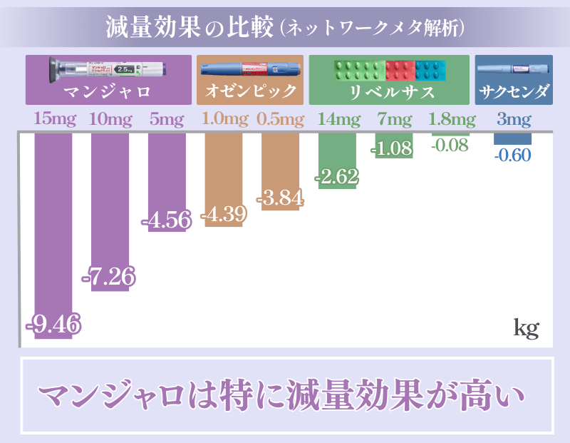 オゼンピック・マンジャロ・リベルサス・サクセンダのダイエット効果の比較