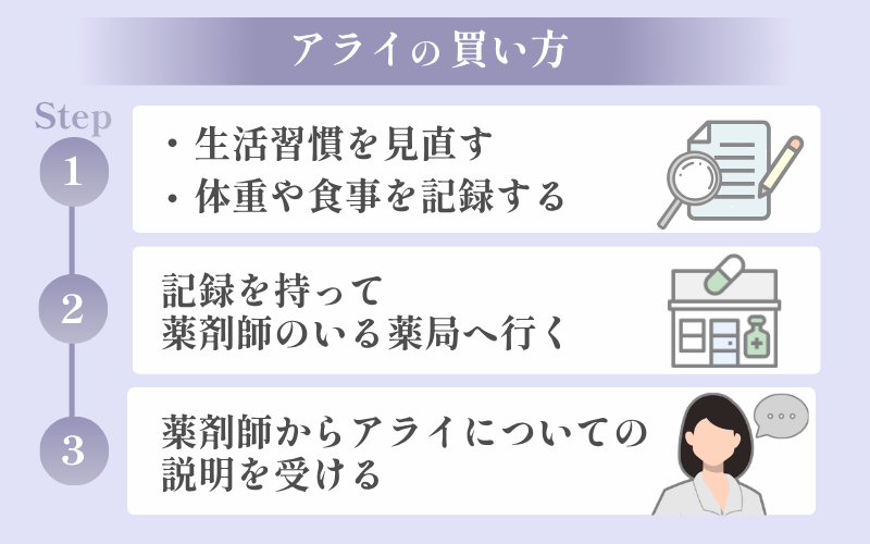 痩せる医薬品のアライはどこで売ってるの？値段と買い方