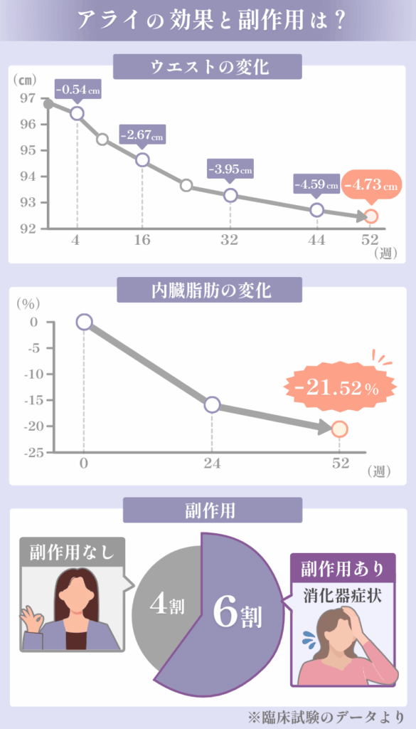 アライ（内臓脂肪減少薬）のダイエット効果と副作用