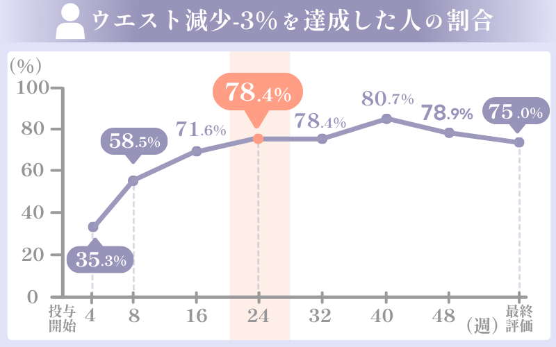 アライのダイエット効果が出るのは何日後から？4週間が目安