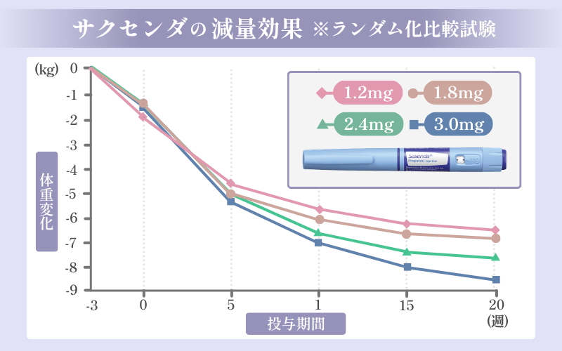 【GLP-1】サクセンダに期待できる3つの効果は?平均4.4kgの体重減少の研究データあり