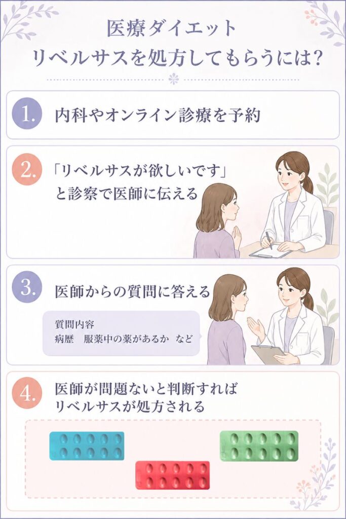 ダイエット目的でリベルサスを処方してもらうには？
