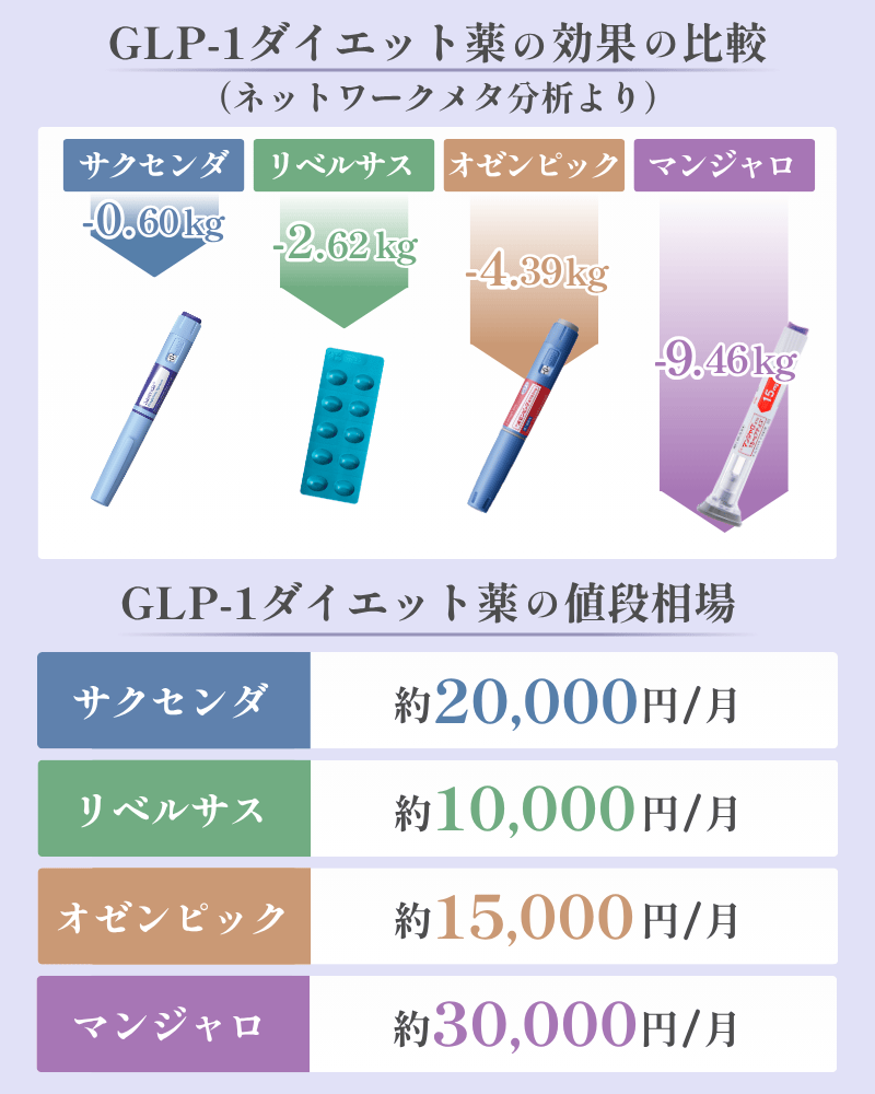 GLP-1ダイエット薬の種類とおすすめの薬剤