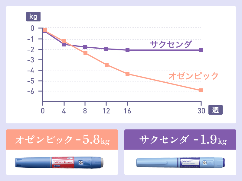 オゼンピックとサクセンダはどっちが痩せる