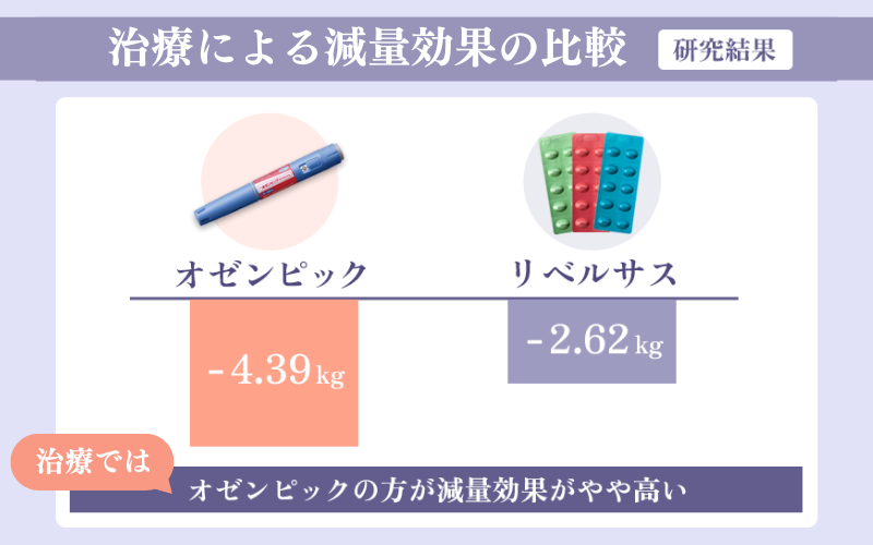 オゼンピックとリベルサスを比較