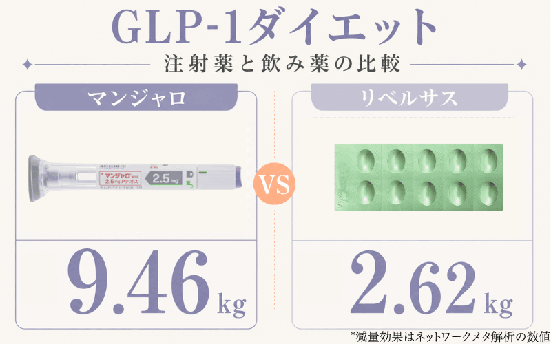 GLP-1ダイエットの注射薬と飲み薬の比較