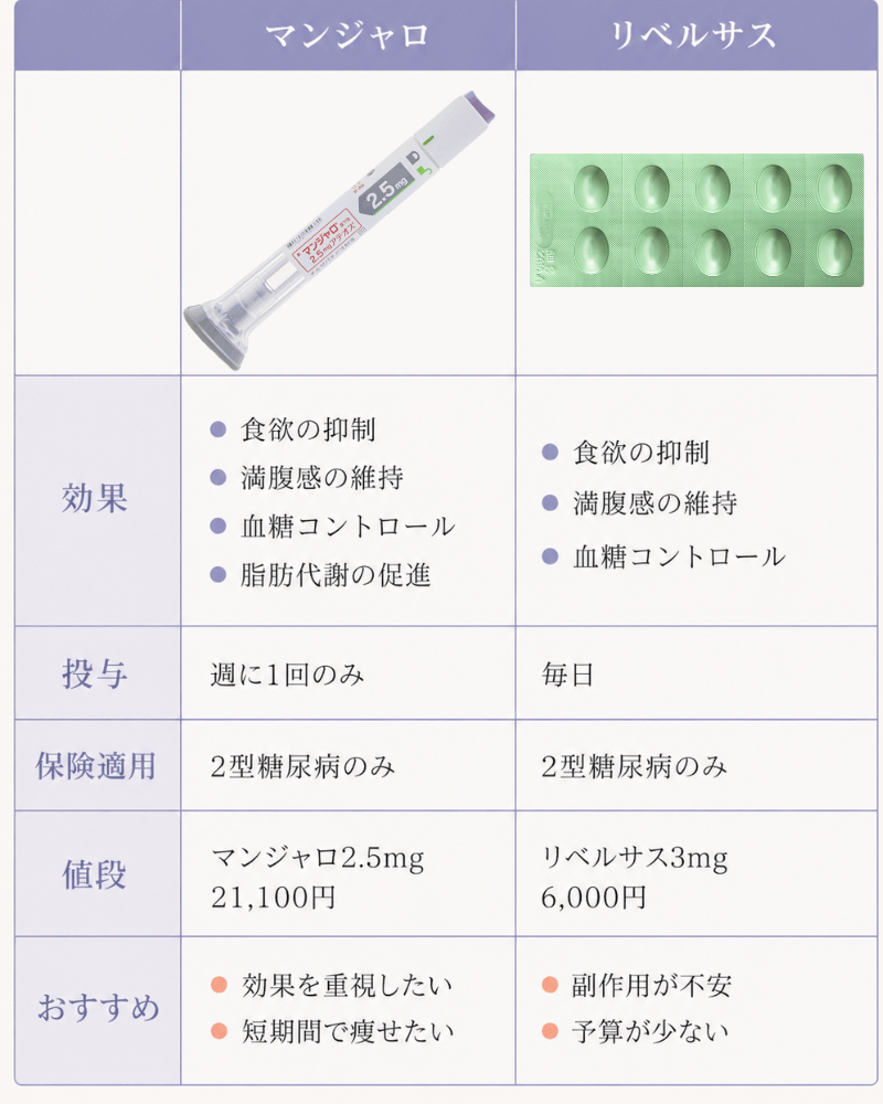 GLP-1ダイエットのおすすめは注射と飲み薬のどっち？減量効果や値段を比較