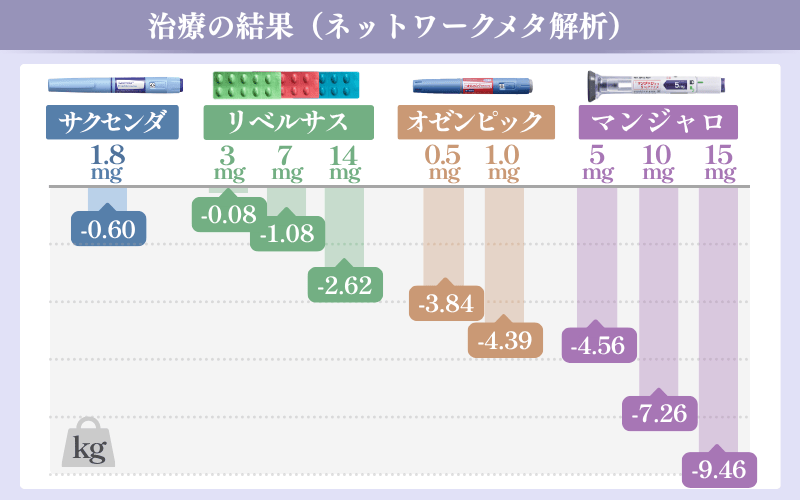 サクセンダとマンジャロの治療効果の比較
