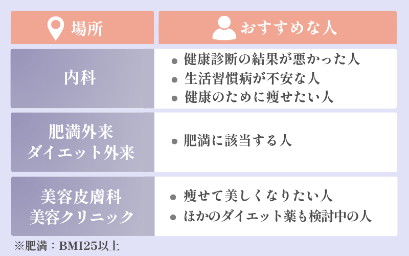 リベルサスを処方してもらうには何科へ行く？内科や美容クリニックを受診