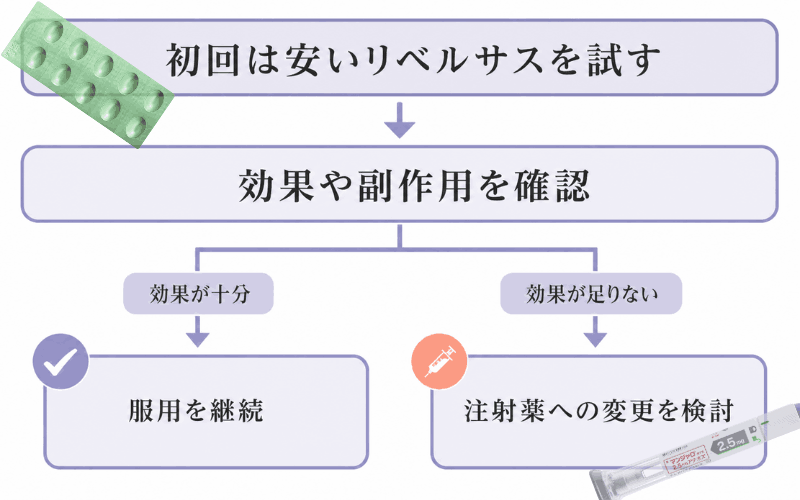 GLP-1ダイエットのやり方