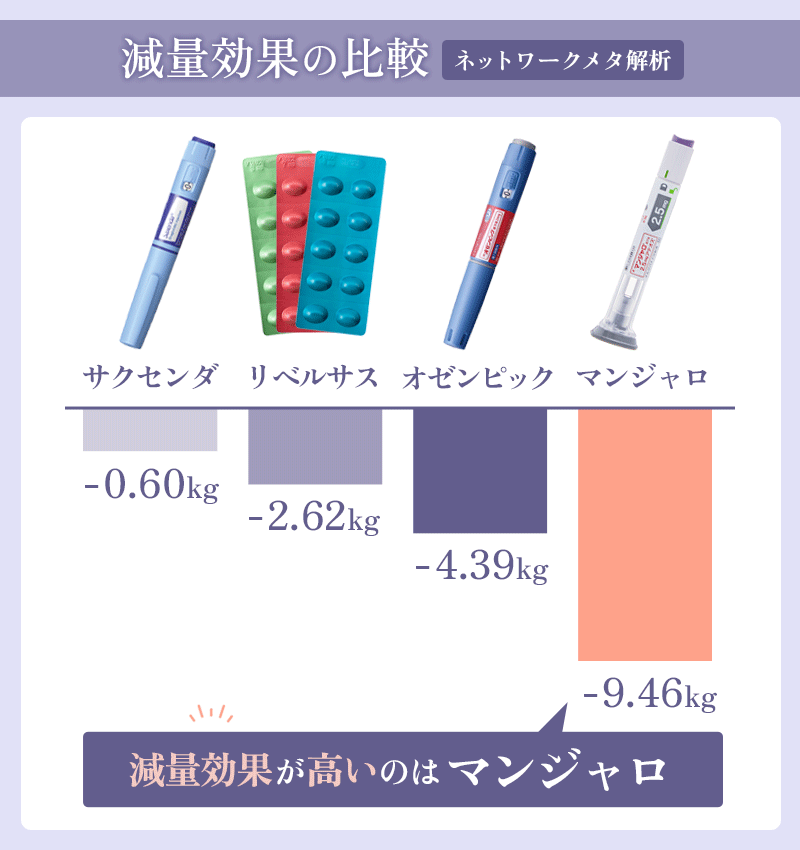 おすすめのGLP-1ダイエットの薬剤の種類