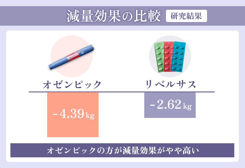 オゼンピックとリベルサスを比較