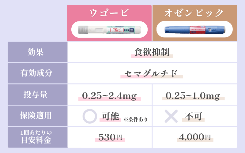 ウゴービとオゼンピックの違いは投与量