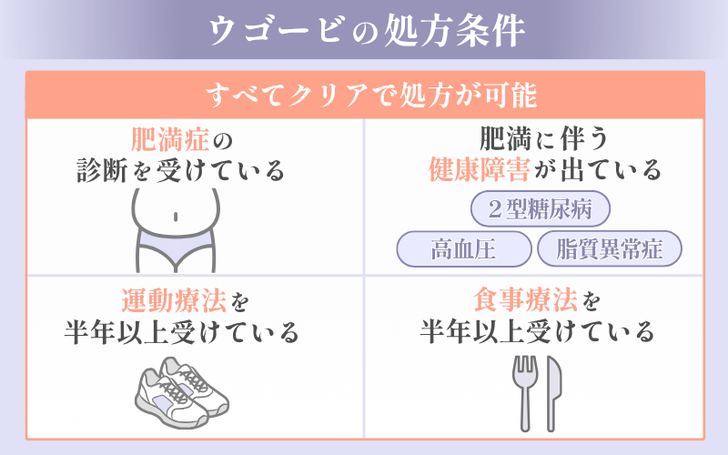 ウゴービの処方条件