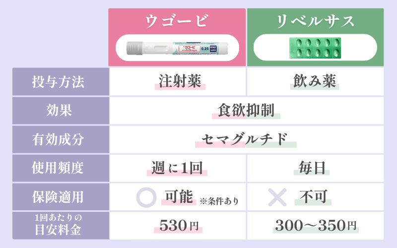 ウゴービとリベルサスの違いは投与方法