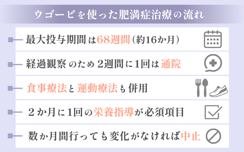 ウゴービの購入方法と通院の流れ