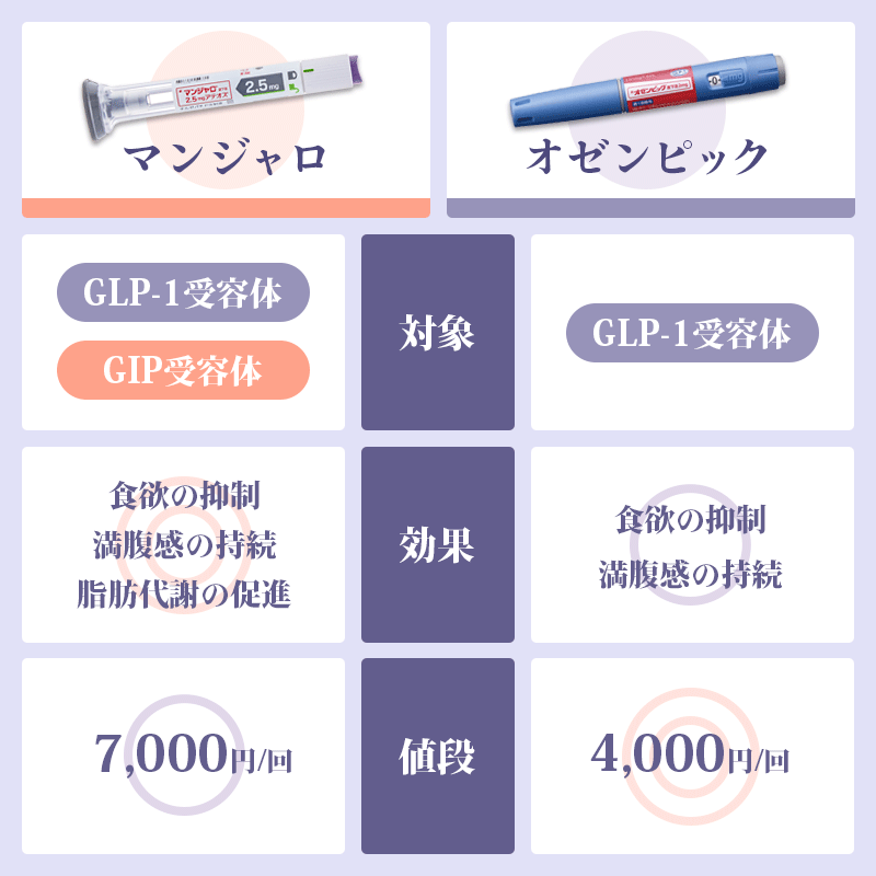 マンジャロとオゼンピックの違い