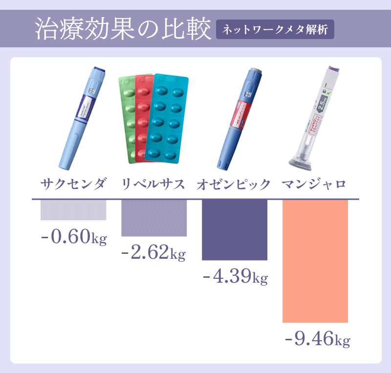 GLP-1ダイエットの薬剤の種類とおすすめは？