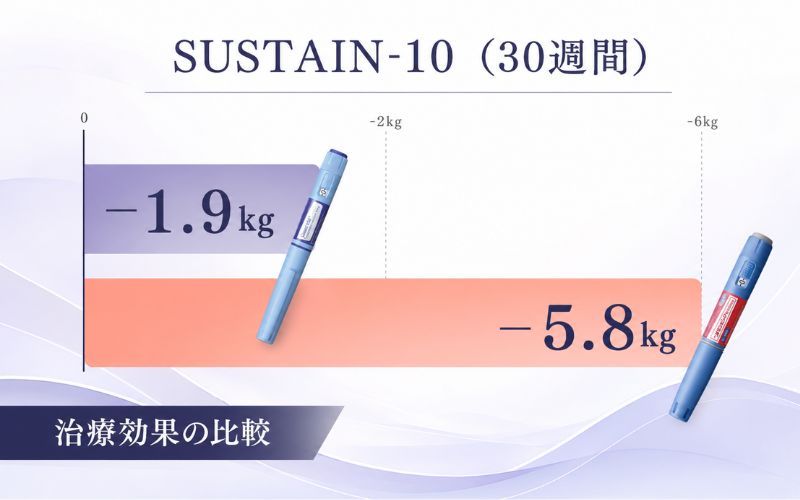 セマグルチド1.0mgとリラグルチド1.2mgの減量効果