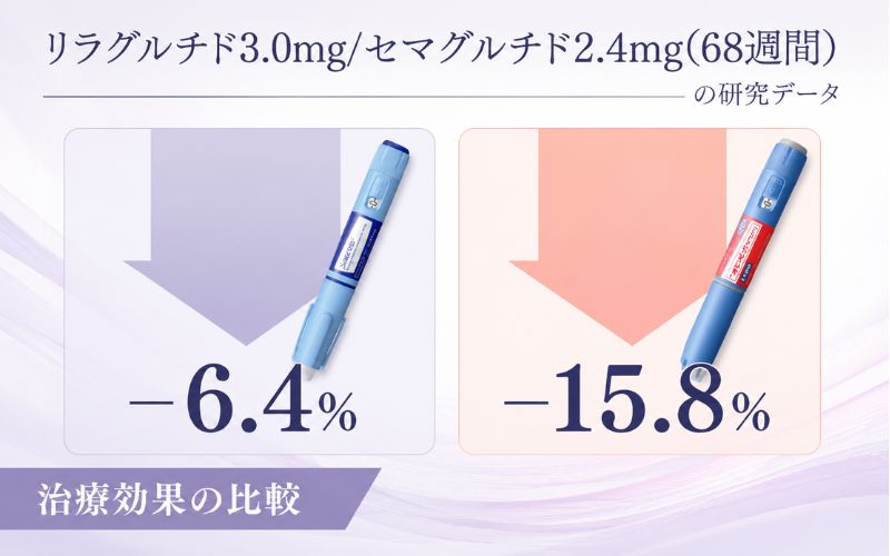サクセンダとオゼンピックの治療による減量効果は?