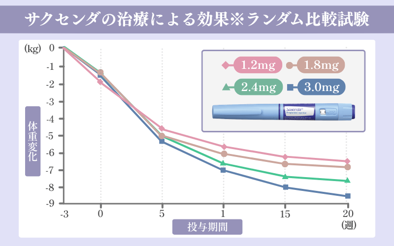 サクセンダの治療による減量効果