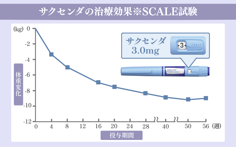 サクセンダの治療による減量効果